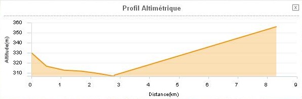 Denivellé St Aff Bournac