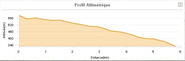 St Affrique Tiergues 12400 profil route